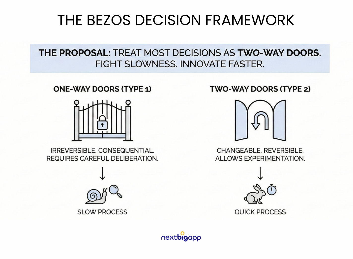 Amazon’s Decision-Making Secret is Now 10x More Powerful. Here’s Why