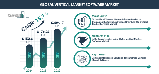 Global vertical market software Market