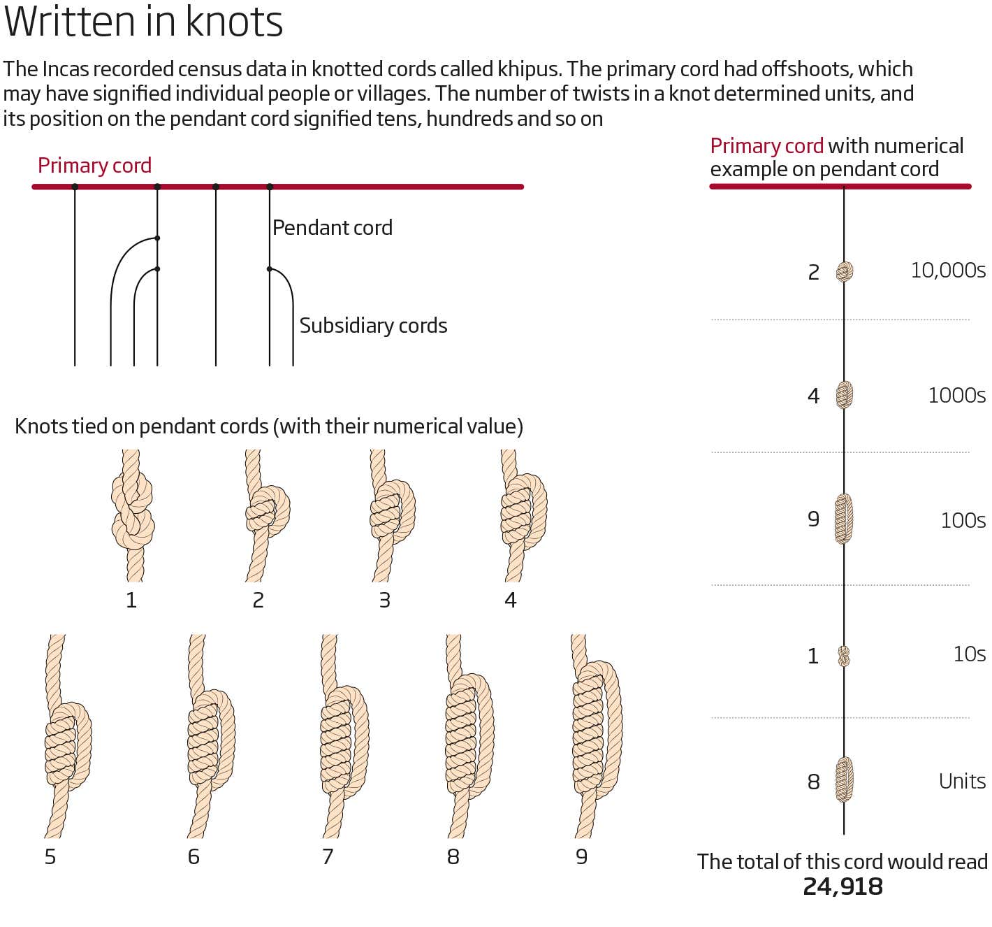 We thought the Incas couldn't write. These knots change everything | New Scientist We thought the Incas couldn't write. These knots change everything | New Scientist