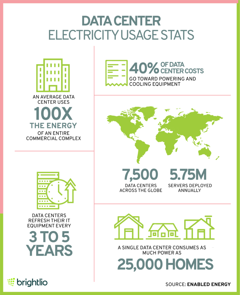 Data Center Electricity Usage Stats