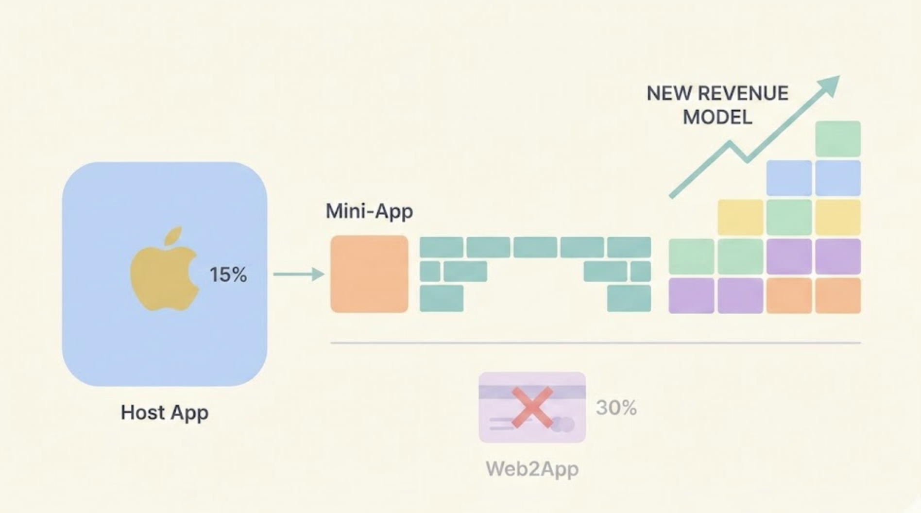 Apple’s “Mini-App” Program Isn’t a Feature. It’s a Declaration of War on Stripe