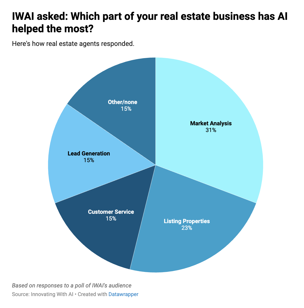 How to Build the AI Co-Pilot Every Real Estate Agent Will Pay For