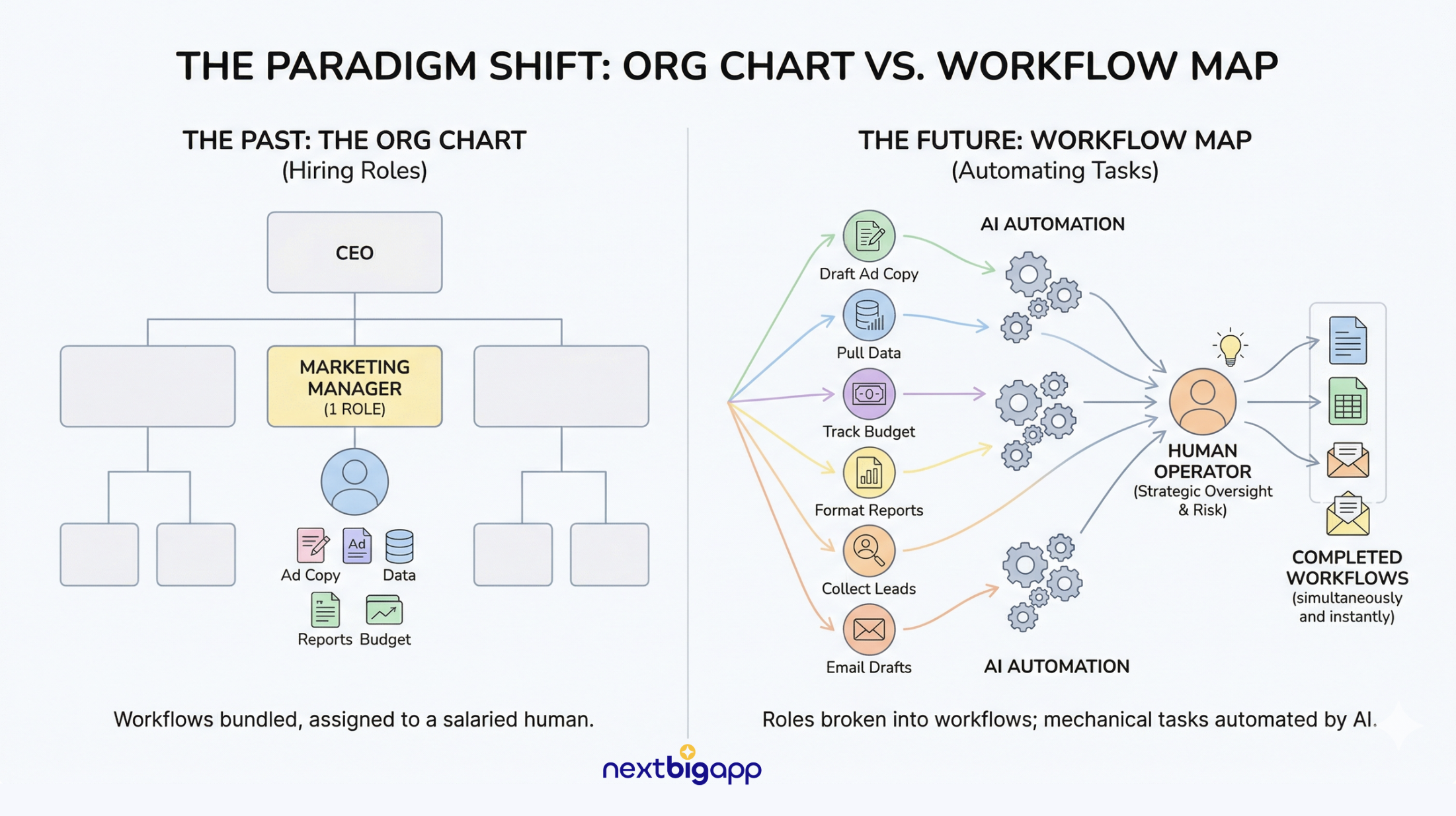 The Death of the \"Role\": Why Workflows Beat Headcount