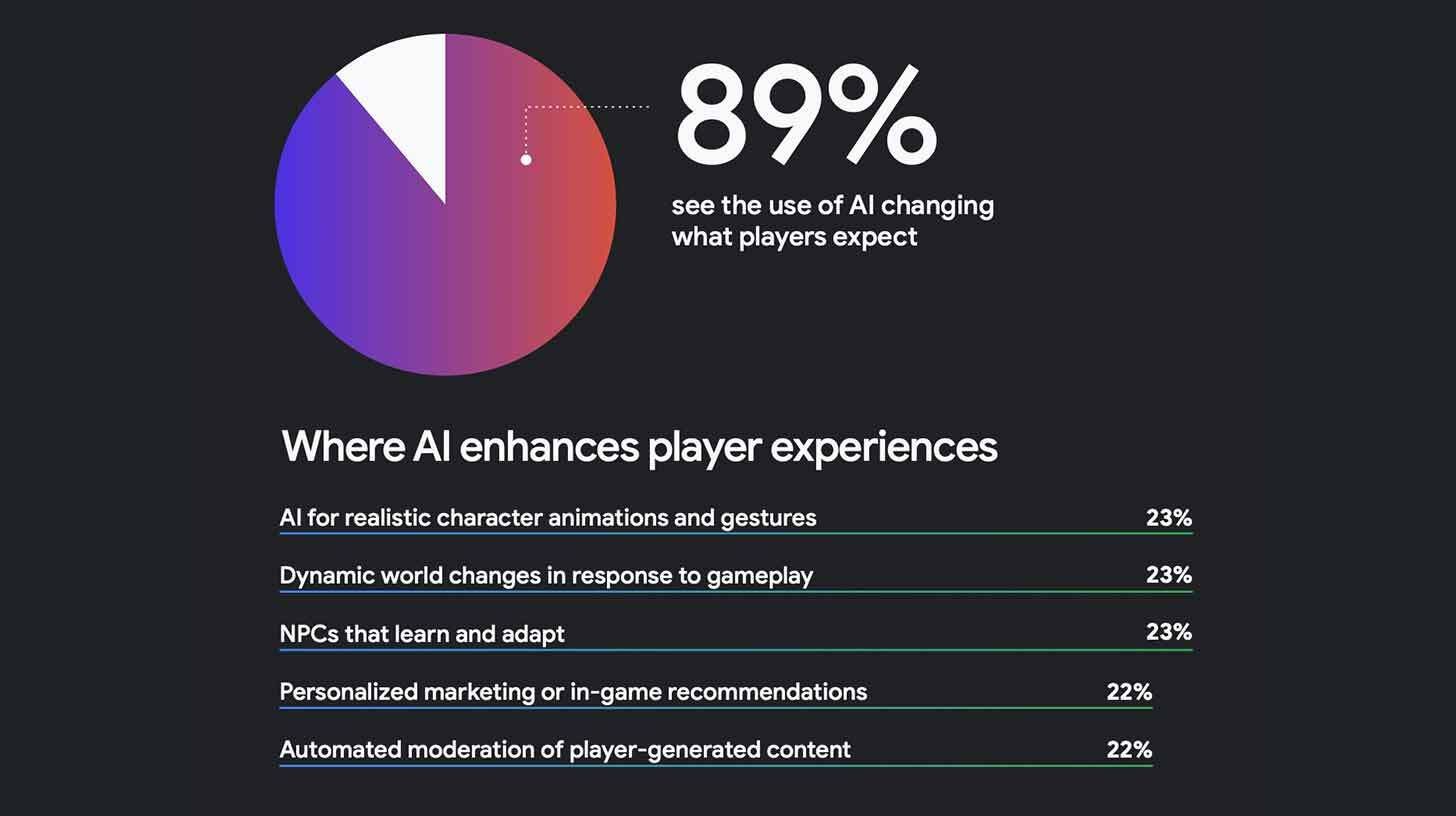 The Gaming Industry Just Quietly Crossed a Massive AI Tipping Point (And Nobody’s Talking About It)