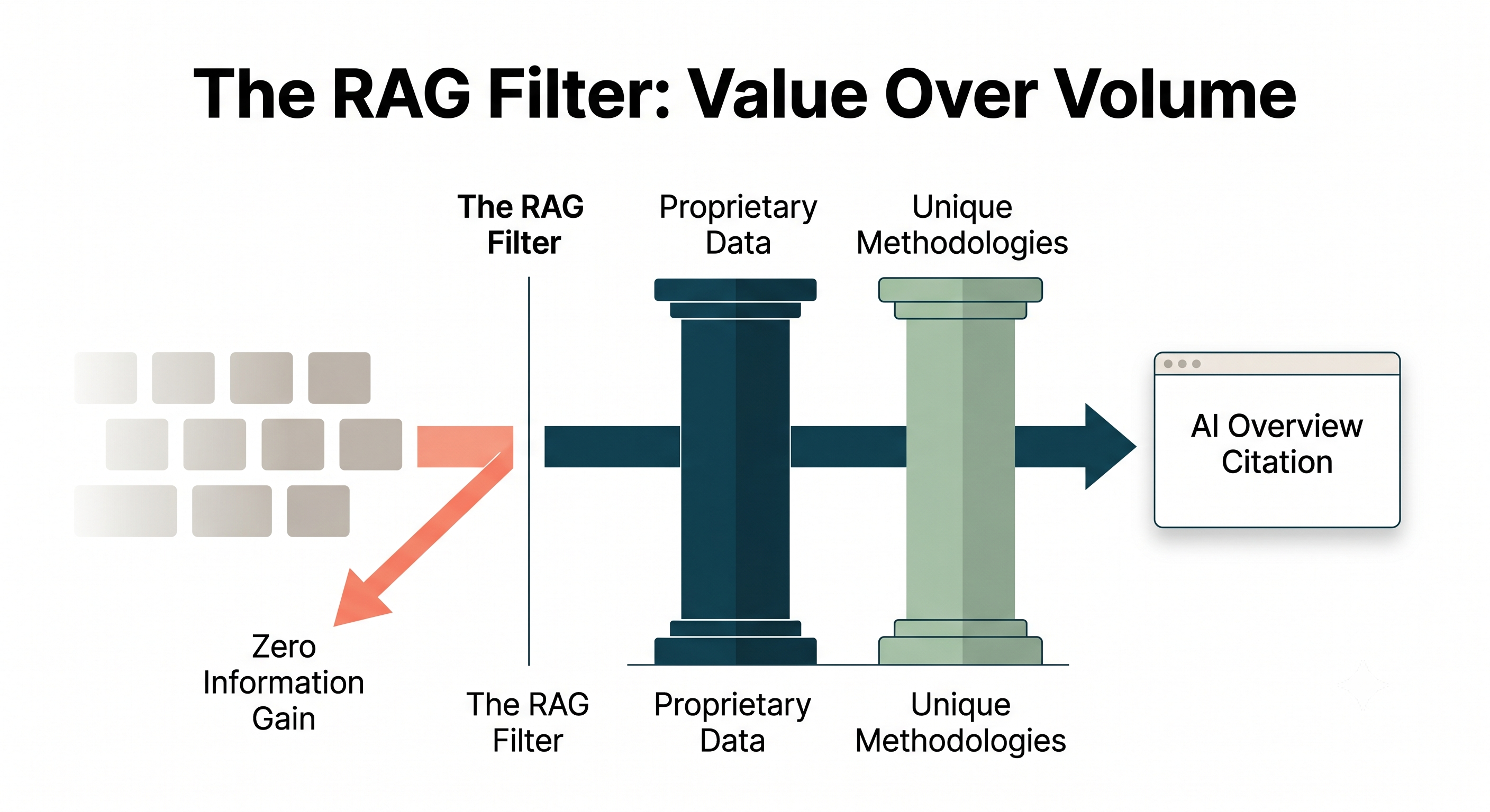 The Volume Illusion: Why Your Content Factory Scales to Zero in the Era of SGE